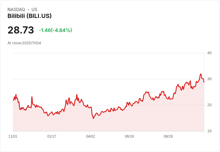 【22:30 即時新聞】Bilibili(BILI) 跌5％ 技術指標轉弱壓盤