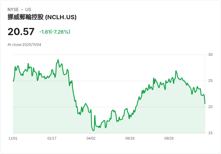 【22:30 即時新聞】Norwegian Cruise Line(NCLH)股價大跌7.98%:Q3財報未達預期、營收及獲利雙雙不如市場共識