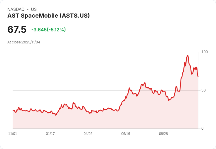 【22:32 即時新聞】AST SpaceMobile(ASTS)盤中重挫5.04％，MACD持續翻空、技術面弱勢