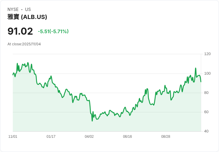 【22:30 即時新聞】Albemarle (ALB) 下跌5.23％，因市場缺乏利多題材支撐
