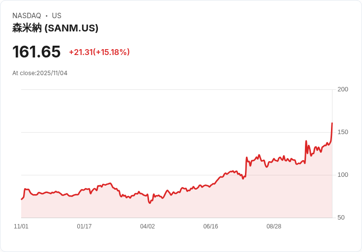 【22:53 即時新聞】Sanmina (SANM) 強勁飆漲15.18％ 受益於ZT Systems併購及2026年營收高成長展望