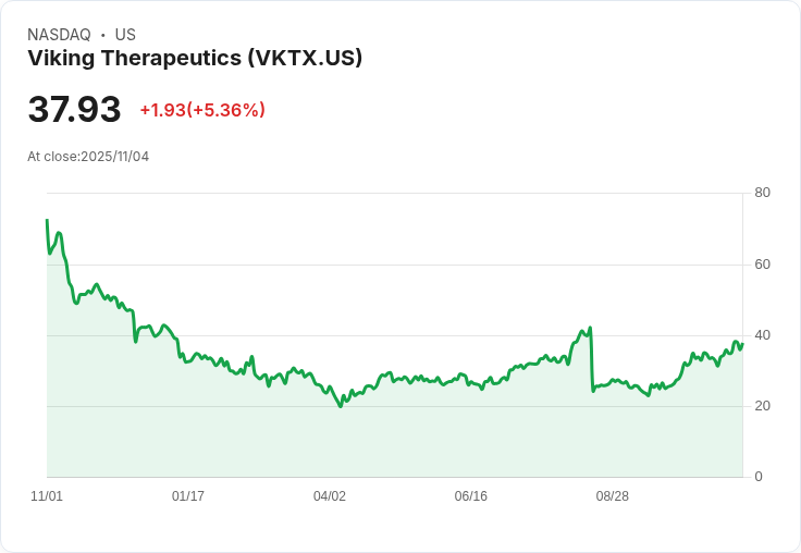 【22:31 即時新聞】Viking Therapeutics (VKTX) 大漲5％ 技術面強勢突破年線