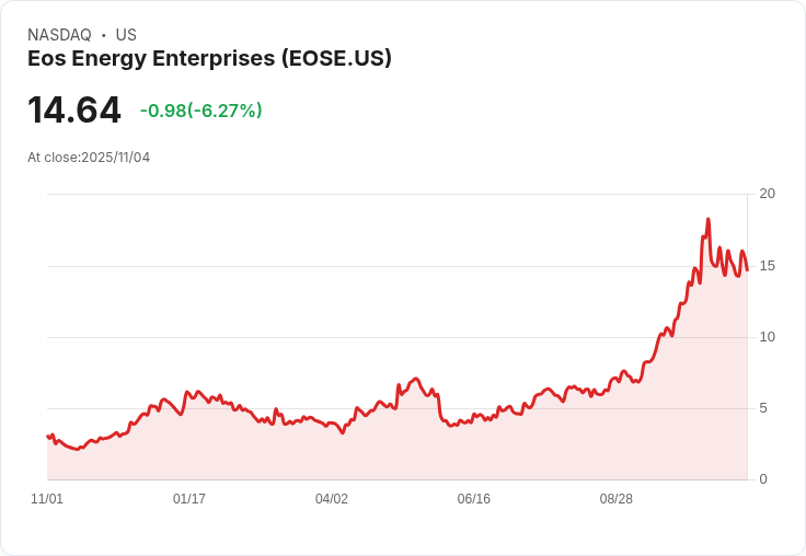 【22:31 即時新聞】Eos Energy Enterprises (EOSE) 跌幅逾5％，技術面指標持續走弱