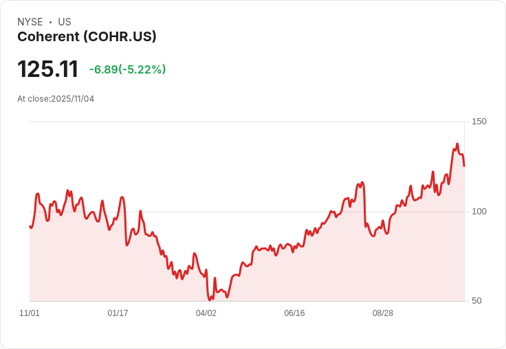 【22:30 即時新聞】Coherent(COHR)重挫5.05% 技術指標顯示多頭動能急轉弱