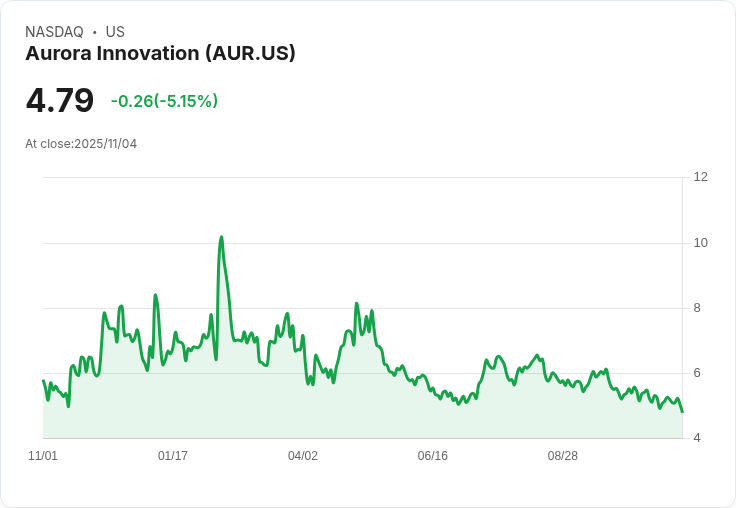 【23:05 即時新聞】Aurora Innovation(AUR)盤中跌幅擴大，技術指標持續走弱
