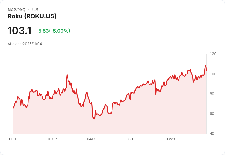 【22:36 即時新聞】Roku（ROKU）下跌5.09％，法人看多升評但獲利回吐壓力浮現