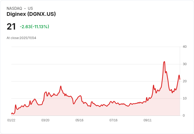 【22:32 即時新聞】Diginex(DGNX)盤中重挫11.13％，技術面連續轉弱創新低