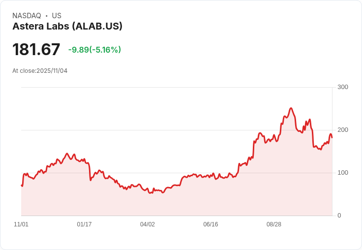 【22:31 即時新聞】Astera Labs (ALAB) 重挫5.5%,技術指標全面轉弱