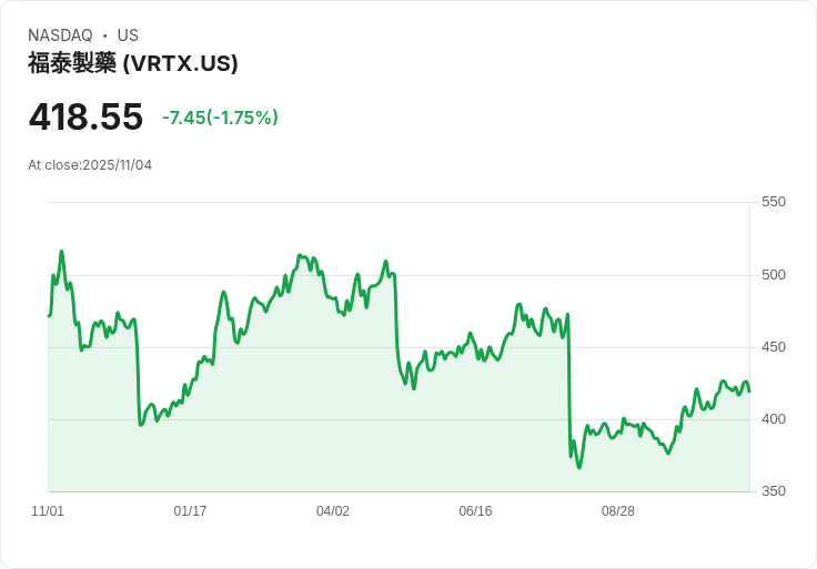 【22:30 即時新聞】Vertex Pharmaceuticals (VRTX)盤中重挫5％，Q3財報獲利不如預期引發賣壓