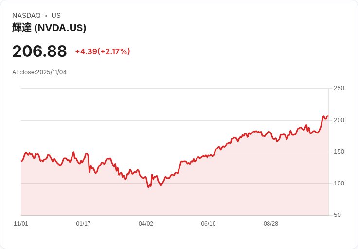 【16:57 即時新聞】Nvidia (NVDA)急漲3.5％｜美國批准AI晶片出口中東、OpenAI新訂單推動股價刷新高