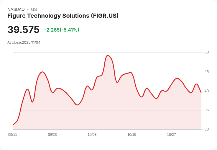 【22:30 即時新聞】Figure Technology Solutions(FIGR)急跌5.41％，技術指標弱勢加劇