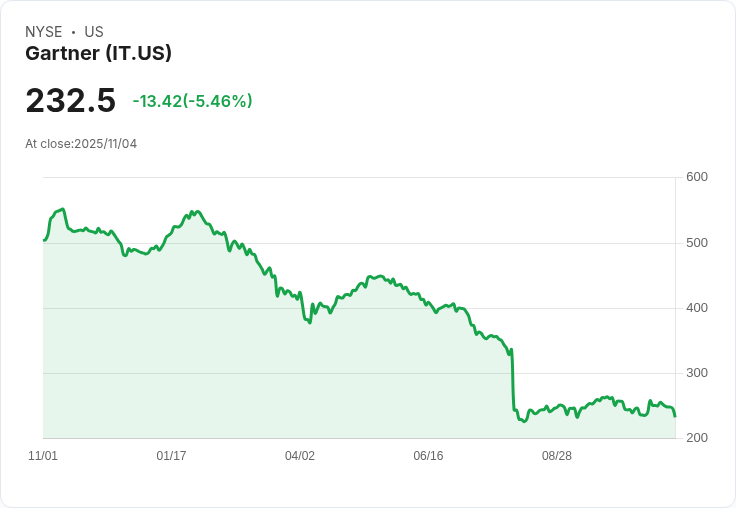 【22:41 即時新聞】Gartner(IT)跌5.43% 盤中反轉,Q3財報優於預期仍遇獲利回吐