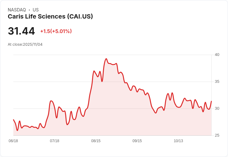 【23:58 即時新聞】Caris Life Sciences (CAI) 盤中大漲5% 技術指標反彈支撐吸引資金