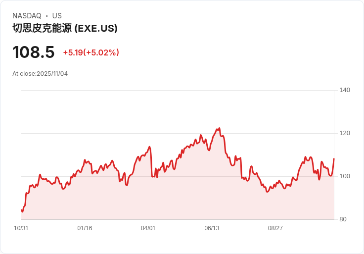 【03:00 即時新聞】Expand Energy(EXE) 盤中大漲5％ 技術指標轉強再攻高