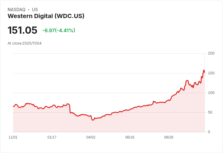 【22:30 即時新聞】Western Digital(WDC)急跌5.06% 技術指標K線過熱後反轉下挫