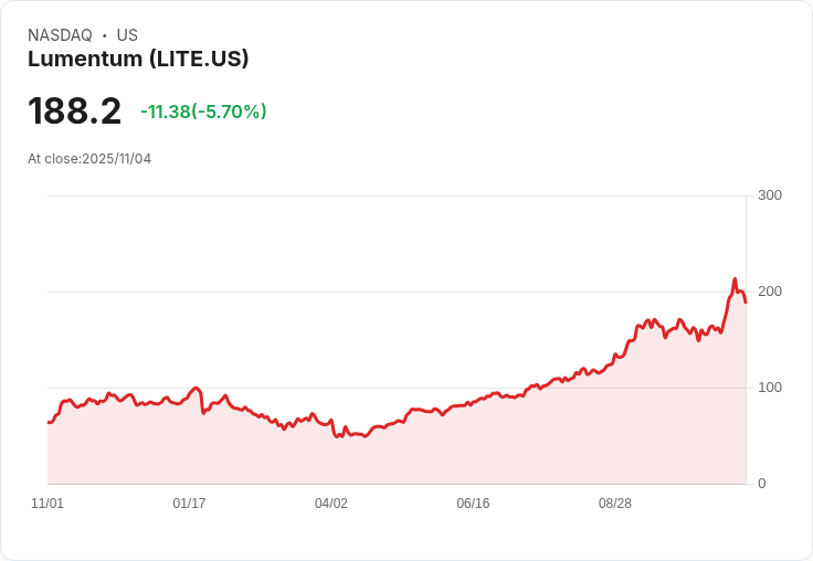 【22:30 即時新聞】Lumentum (LITE)重挫5.55％，高檔K值回落技術指標偏弱