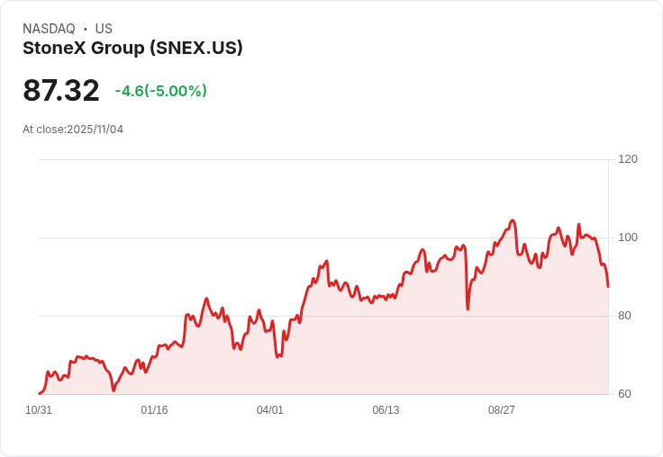 【02:01 即時新聞】StoneX Group (SNEX) 跌5%,技術面弱勢壓力明顯