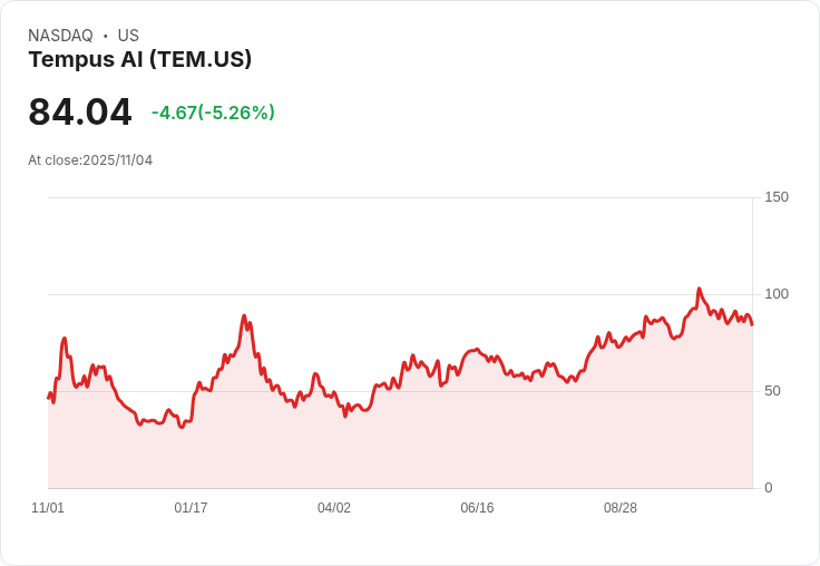【22:32 即時新聞】Tempus AI (TEM) 跌幅5.01%/技術面指標續弱、資金動能轉淡