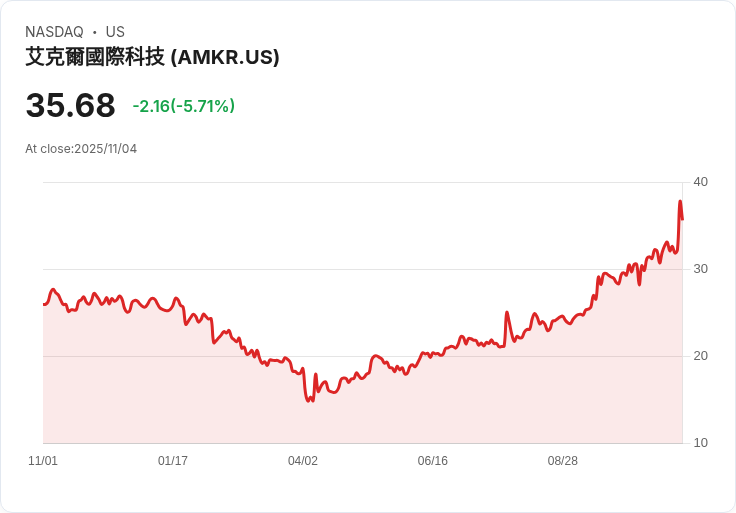 【22:30 即時新聞】Amkor Technology(AMKR) 跌5.66％：高層異動影響市場信心