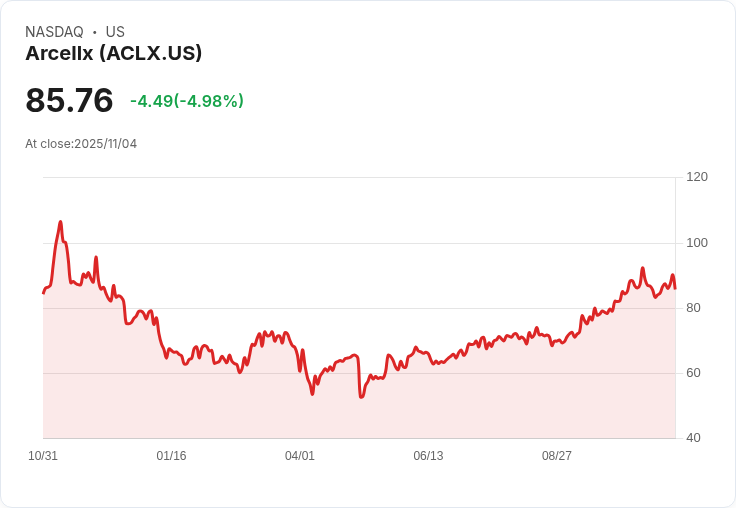 【00:15 即時新聞】Arcellx (ACLX)盤中重挫5.05％，技術面失守均線展現空方壓力