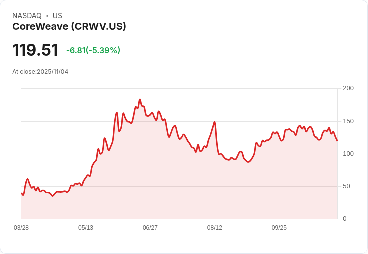 【22:31 即時新聞】CoreWeave(CRWV)下跌5.03％：獲利回吐壓力，AI題材動能仍強勁