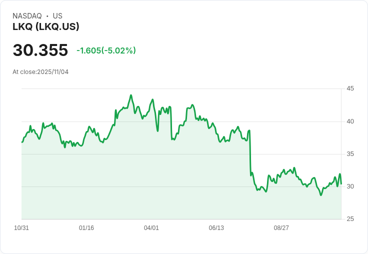 【03:06 即時新聞】LKQ -5.02% 下跌,RSI連續轉弱及跌破均線成關鍵壓力