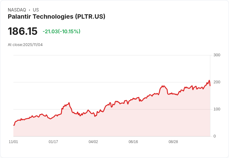【22:36 即時新聞】Palantir Technologies(PLTR)跳空下跌10%:利多財報無法抵消高估值疑慮