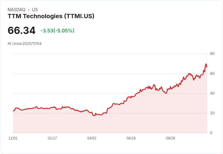 【22:30 即時新聞】TTM Technologies (TTMI)盤中重挫5.01% 近期技術指標轉弱引發賣壓