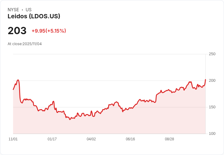【23:02 即時新聞】Leidos (LDOS) +5.1％ 急漲，受惠股息提升與 AI 聯盟題材