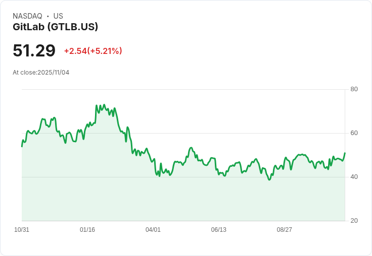 【04:24 即時新聞】GitLab(GTLB)盤中急漲5.13％ 技術面多頭延續