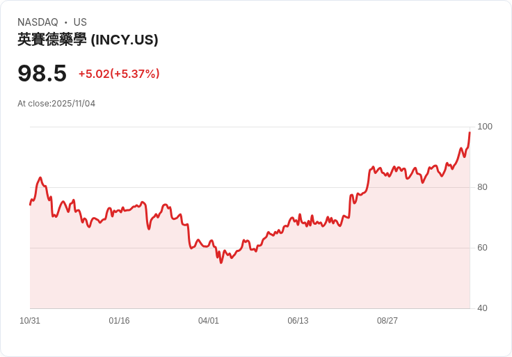 【01:22 即時新聞】Incyte (INCY) 盤中勁揚逾5％｜技術指標走強帶動資金挹注