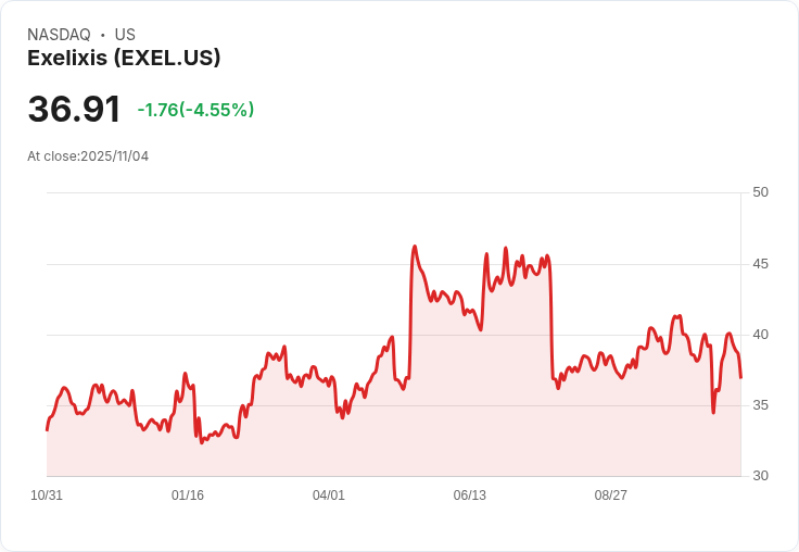 【00:30 即時新聞】Exelixis (EXEL) 盤中重挫5.02% 技術面指標持續弱勢