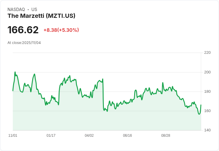 【22:31 即時新聞】The Marzetti(MZTI)盤中飆漲5.26％ 技術面K值連日反彈帶動多頭