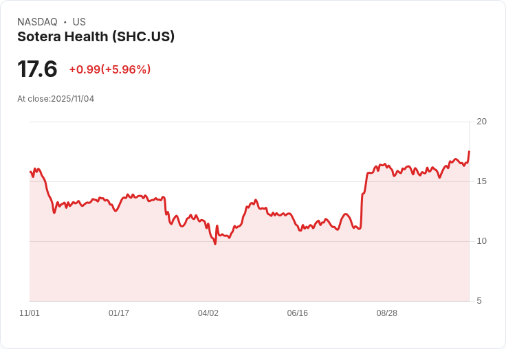 【22:30 即時新聞】Sotera Health(SHC)盤中大漲5.3% 技術指標顯示動能強化突破