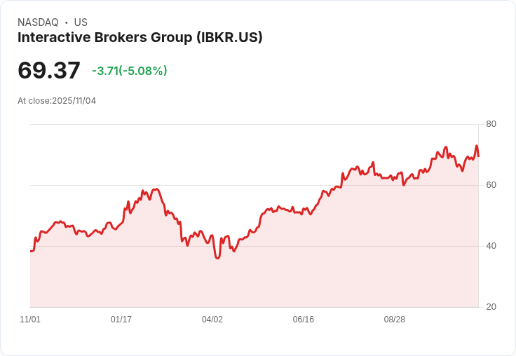 【22:34 即時新聞】Interactive Brokers Group (IBKR) 跌 5.02%/獲利指標正面但股價短線回檔
