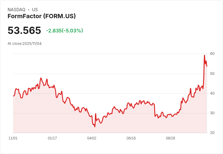 【22:30 即時新聞】FormFactor(FORM)重挫5.76% 技術指標提前轉弱引發賣壓