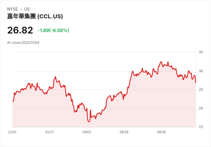 【22:30 即時新聞】Carnival (CCL) 重挫 5.78％／技術面動能疲弱致股價下壓