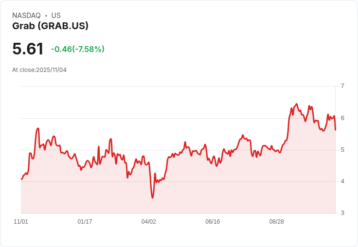 【22:32 即時新聞】Grab(GRAB)股價急跌10.05% 揭露財報利多未帶動短期行情