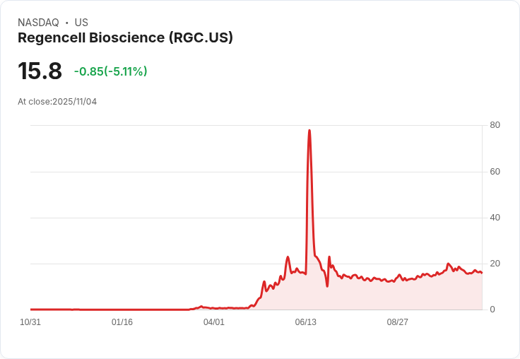 【00:05 即時新聞】Regencell Bioscience（RGC）盤中重挫5.11％／動能疲弱、MACD持續轉弱