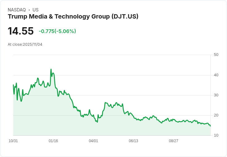 【04:57 即時新聞】Trump Media & Technology Group(DJT)下跌 5.06％：加深布局加密預測市場，股價承壓