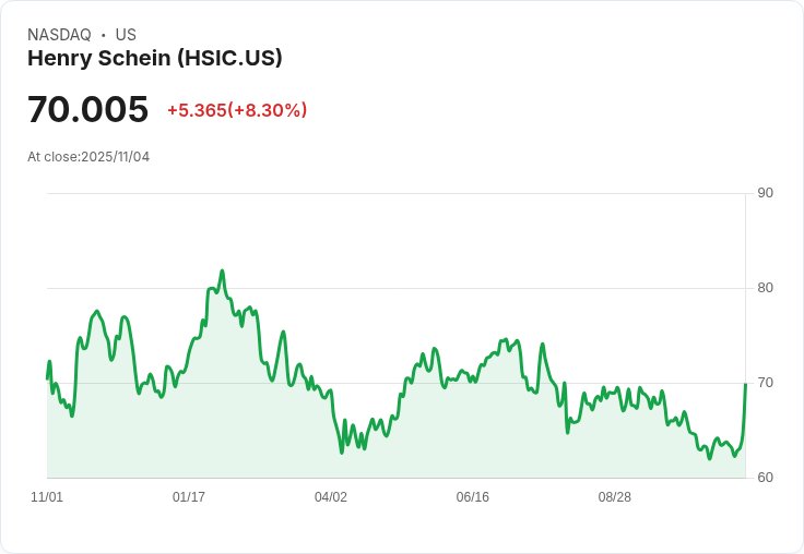 【22:30 即時新聞】Henry Schein(HSIC)大漲8.3% 盤中強勢突破短中期均線