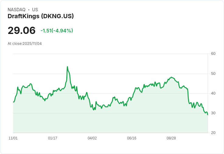 【22:31 即時新聞】DraftKings(DKNG)急跌5％—法人調節及財報前市場觀望氣氛濃厚