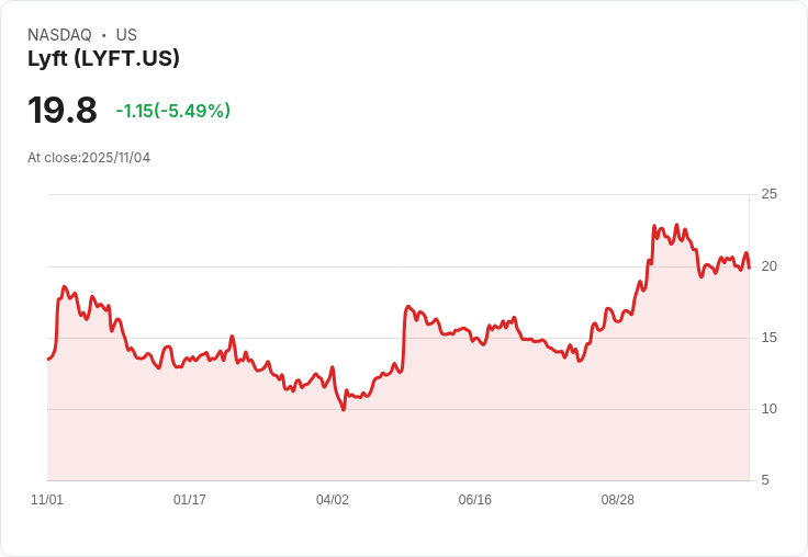 【22:30 即時新聞】Lyft (LYFT) 重挫5.16% 同業Uber財報指引影響市場信心