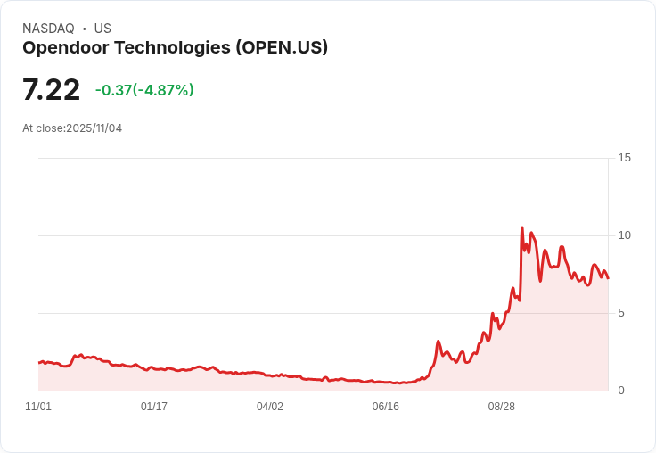 【22:32 即時新聞】Opendoor Technologies (OPEN) 股價重挫5.01％ 同業財報密集釋放壓力