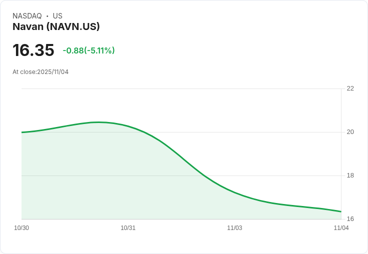 【23:45 即時新聞】Navan(NAVN) 跌幅5.11% / 技術面利空警示