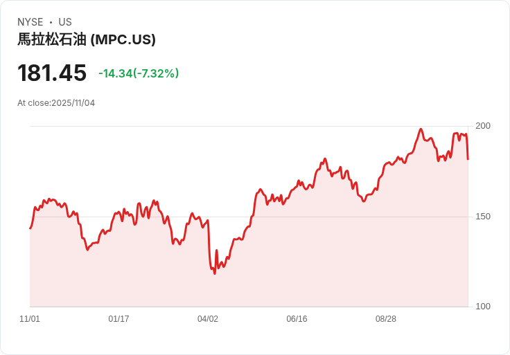 【22:30 即時新聞】Marathon Petroleum(MPC)重挫7.26%:獲利未達預期壓抑市場信心