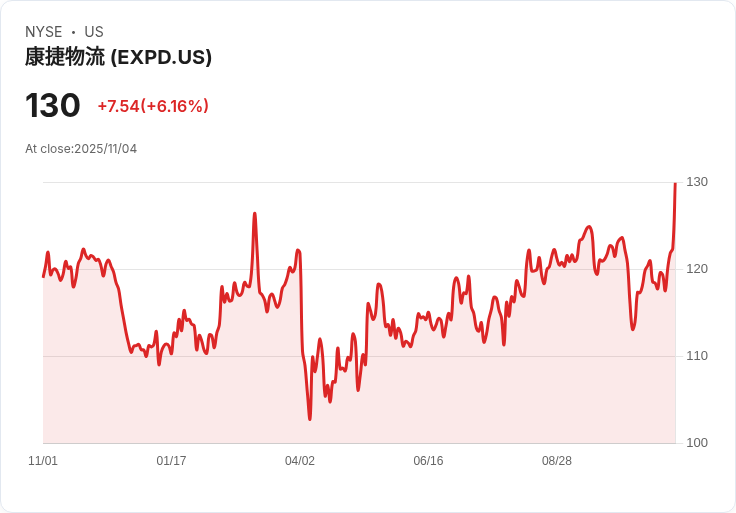 【22:30 即時新聞】Expeditors (EXPD) 飆漲+5.41% 技術指標持續翻多帶動資金買盤
