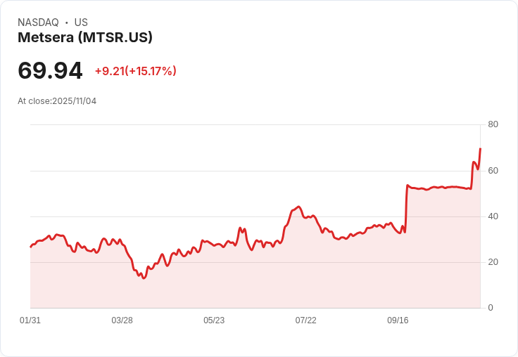 【23:13 即時新聞】Metsera (MTSR)勁揚15.3% 受Novo Nordisk競爭收購利多激勵