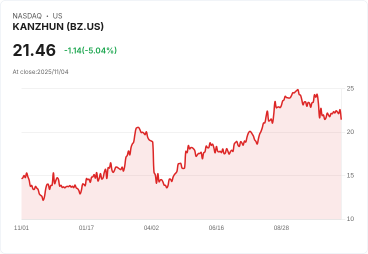 【22:31 即時新聞】KANZHUN(BZ)股價重挫5.04％／技術指標走弱壓抑短線表現