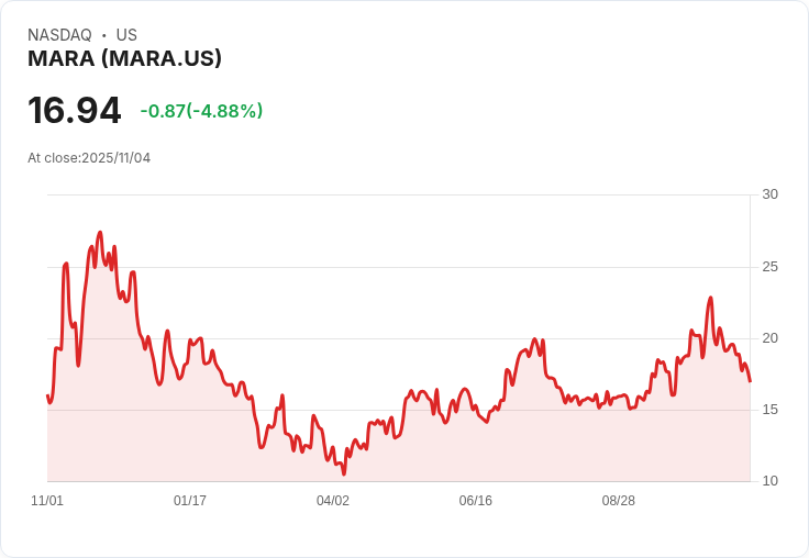 【22:35 即時新聞】MARA 跌5%:Q3獲利低於預期、成本大幅攀升